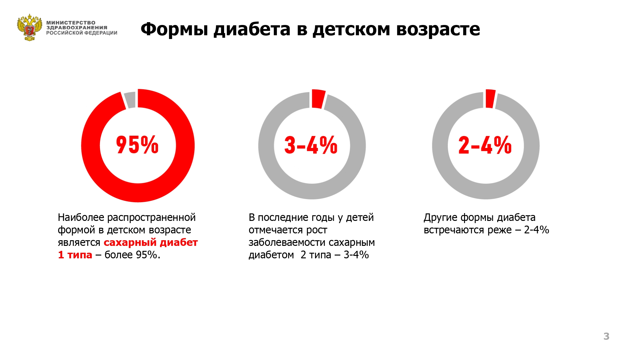 Диаграммы по сахарному диабету 2 типа